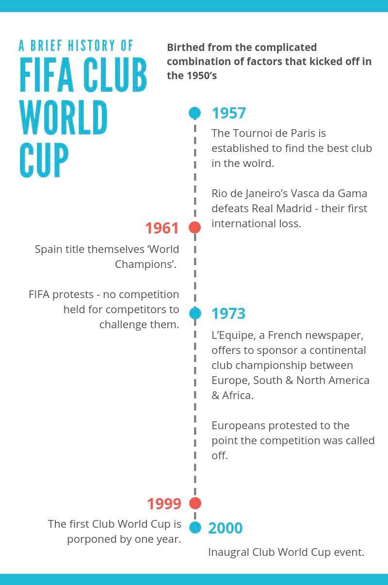 The FIFA Club World Cup: The What, How, and When